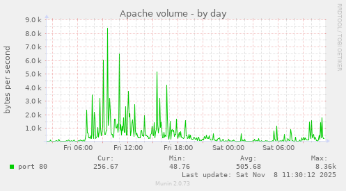 Apache volume