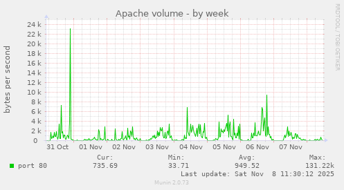Apache volume