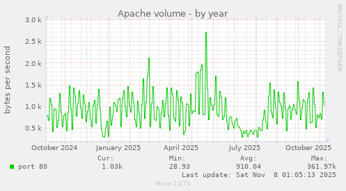Apache volume