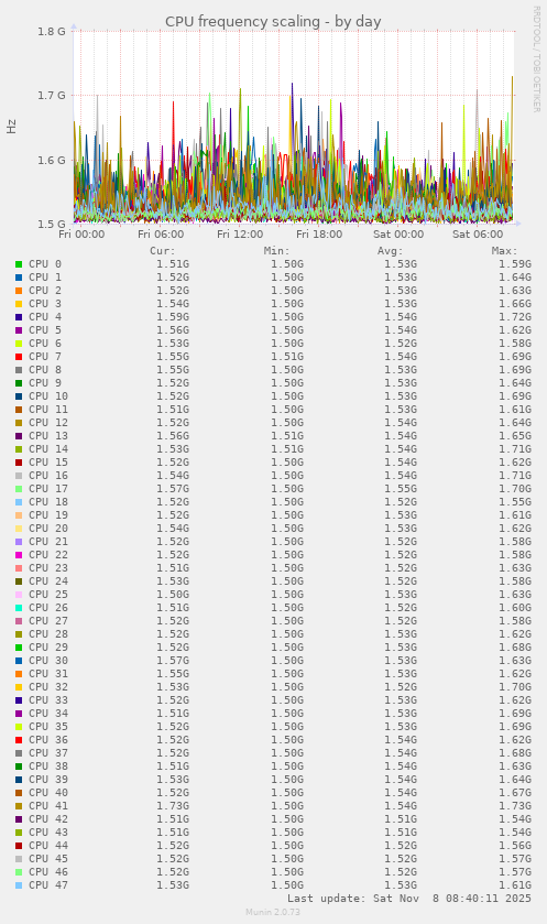 CPU frequency scaling