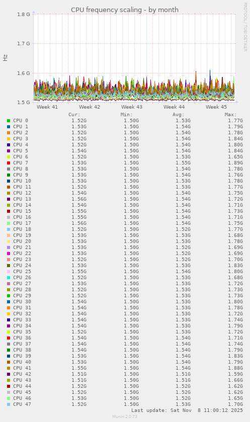CPU frequency scaling