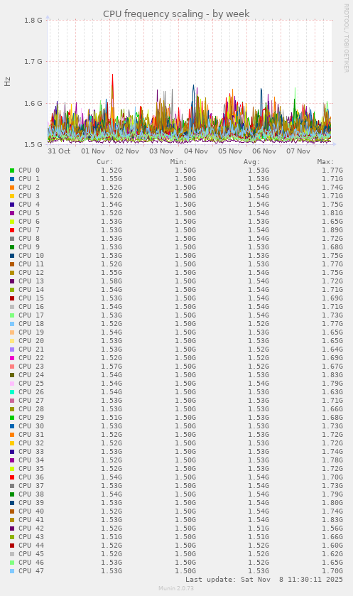 CPU frequency scaling