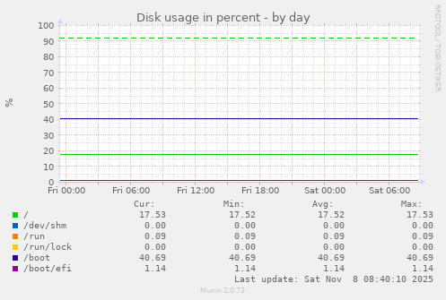 Disk usage in percent