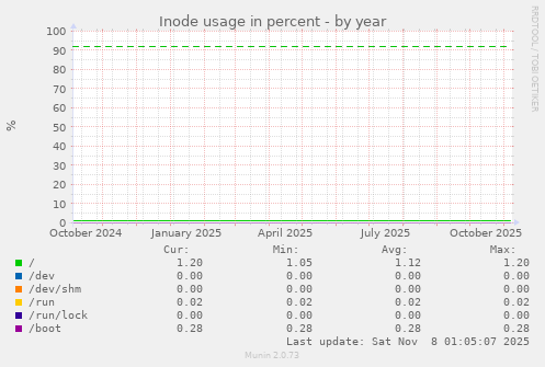 Inode usage in percent