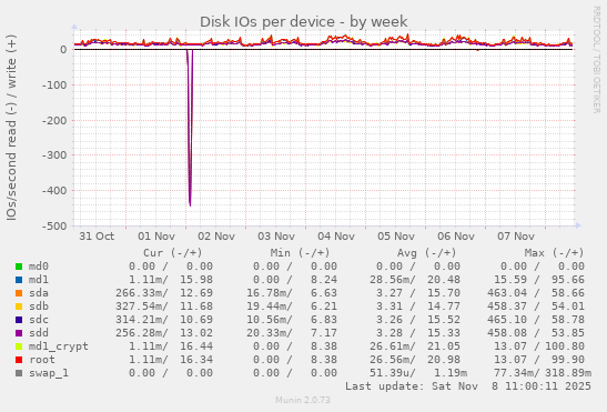 Disk IOs per device