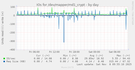 IOs for /dev/mapper/md1_crypt