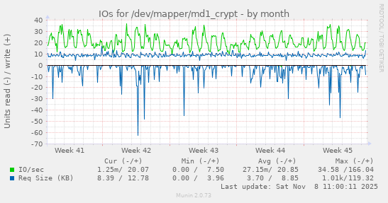 IOs for /dev/mapper/md1_crypt