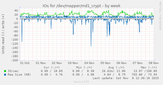 IOs for /dev/mapper/md1_crypt