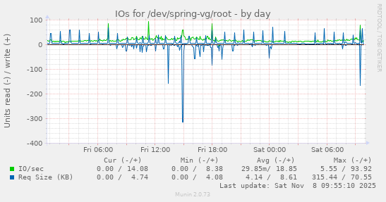 IOs for /dev/spring-vg/root