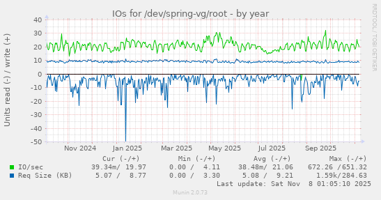 IOs for /dev/spring-vg/root