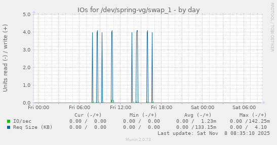 IOs for /dev/spring-vg/swap_1