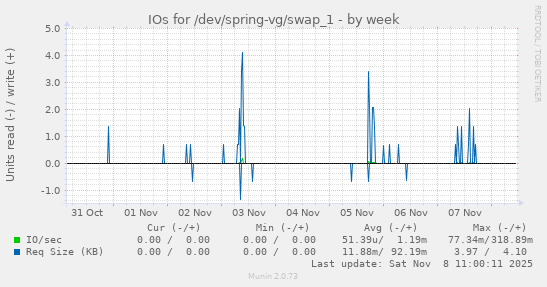 IOs for /dev/spring-vg/swap_1