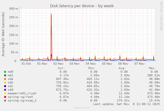 Disk latency per device