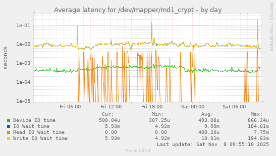 Average latency for /dev/mapper/md1_crypt