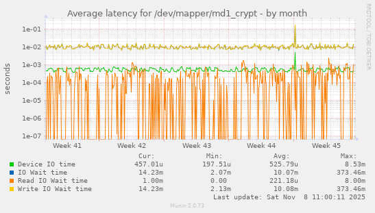 Average latency for /dev/mapper/md1_crypt