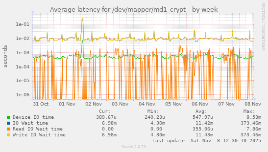 Average latency for /dev/mapper/md1_crypt