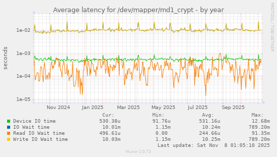 Average latency for /dev/mapper/md1_crypt