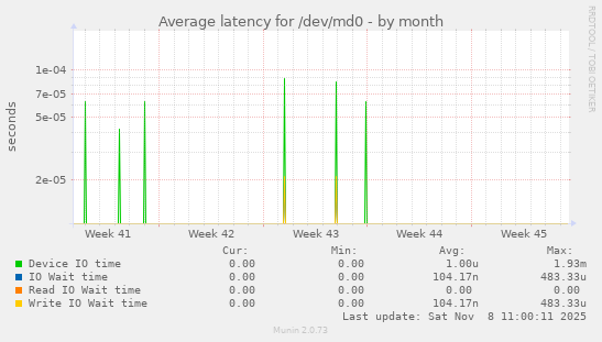 Average latency for /dev/md0