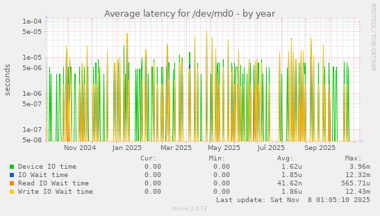 Average latency for /dev/md0