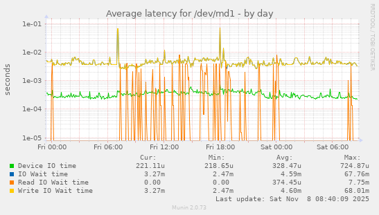 Average latency for /dev/md1