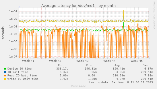 Average latency for /dev/md1