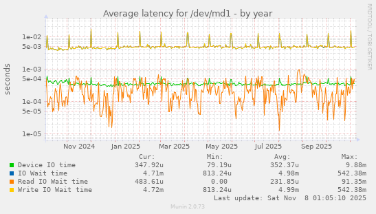Average latency for /dev/md1