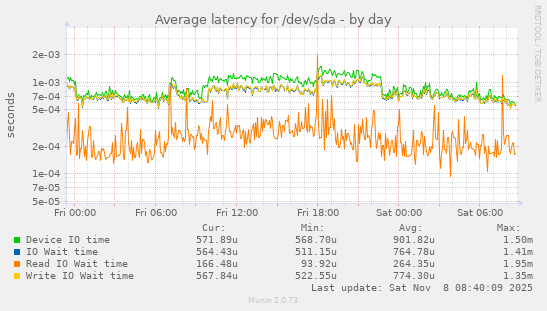 Average latency for /dev/sda