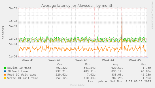 Average latency for /dev/sda