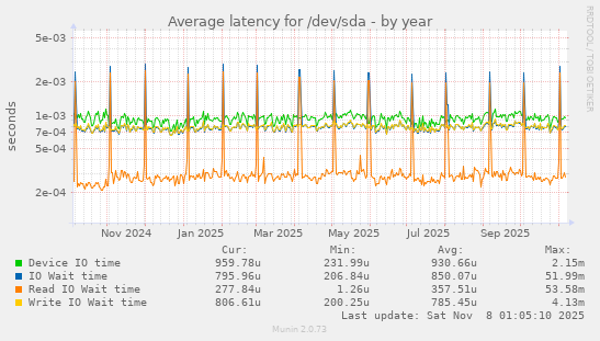 Average latency for /dev/sda