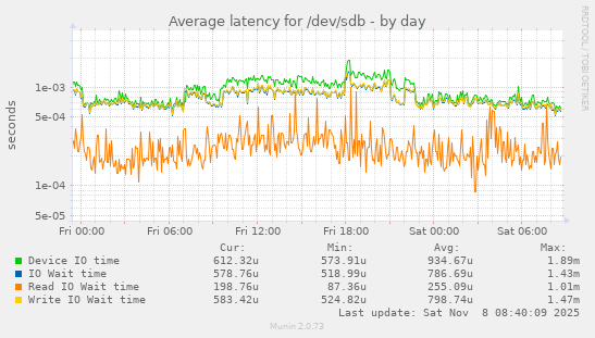 Average latency for /dev/sdb