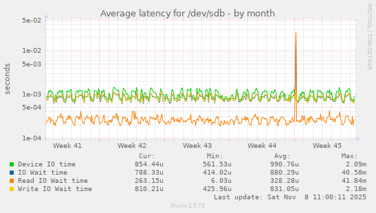 Average latency for /dev/sdb