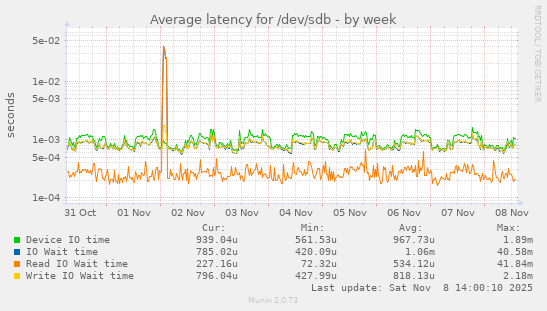 Average latency for /dev/sdb