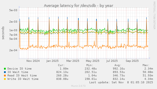 Average latency for /dev/sdb