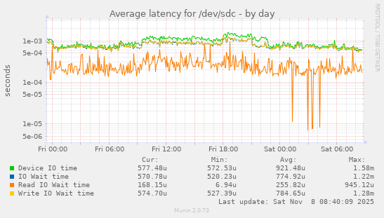 Average latency for /dev/sdc