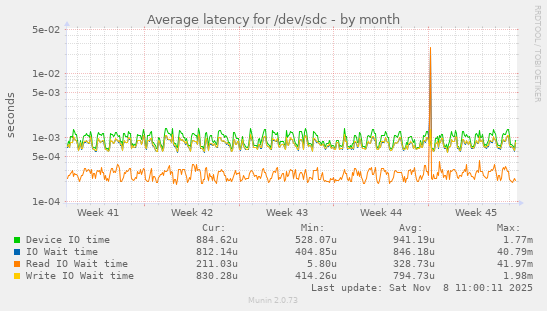Average latency for /dev/sdc