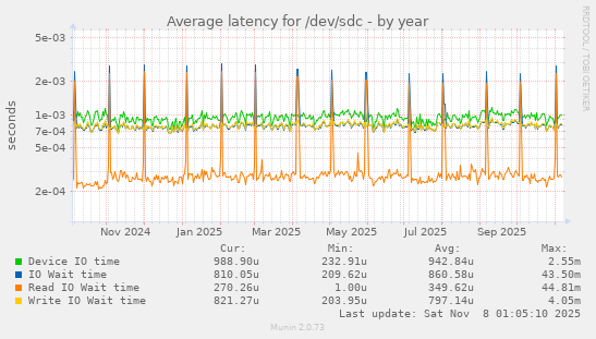 Average latency for /dev/sdc