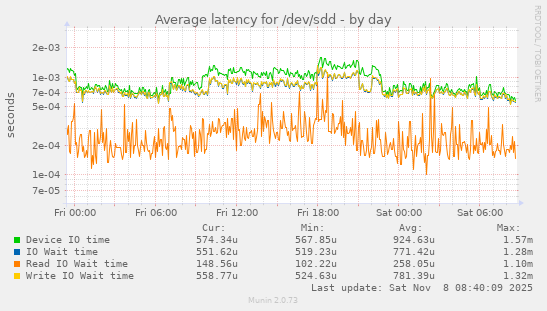 Average latency for /dev/sdd
