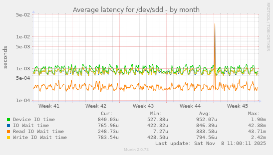 Average latency for /dev/sdd