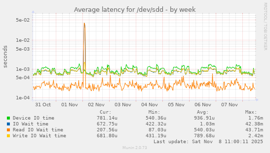 Average latency for /dev/sdd