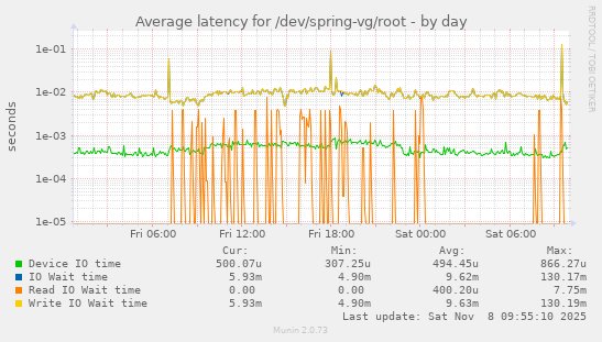 Average latency for /dev/spring-vg/root
