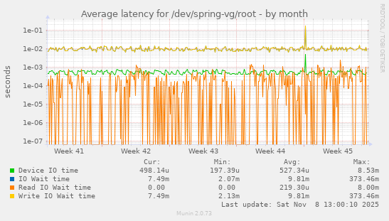 Average latency for /dev/spring-vg/root