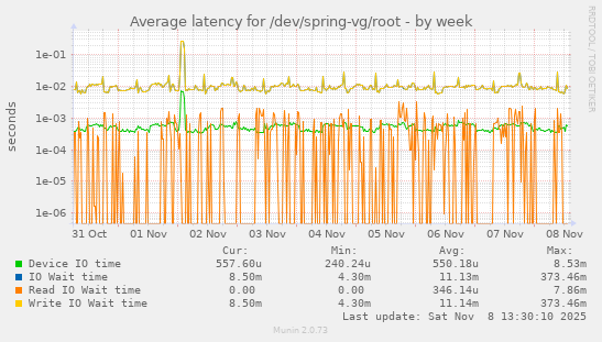 Average latency for /dev/spring-vg/root