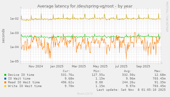 Average latency for /dev/spring-vg/root