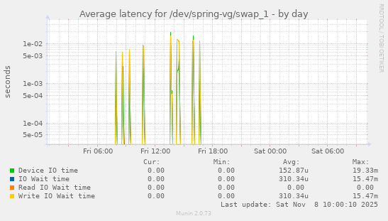 Average latency for /dev/spring-vg/swap_1