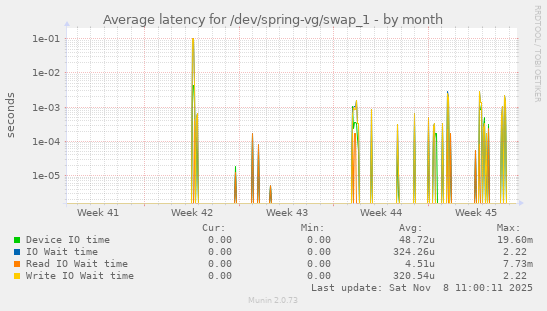 Average latency for /dev/spring-vg/swap_1