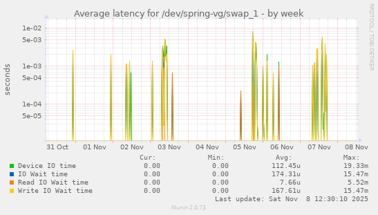 Average latency for /dev/spring-vg/swap_1