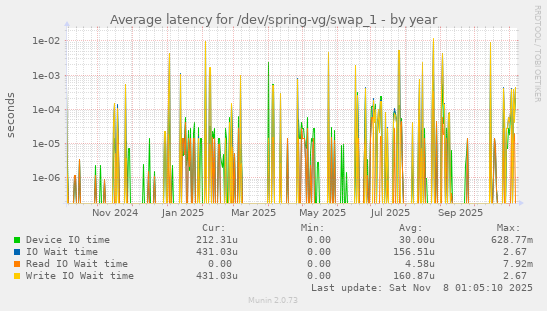 Average latency for /dev/spring-vg/swap_1