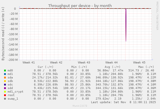 Throughput per device