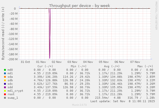 Throughput per device