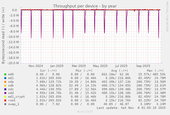 Throughput per device